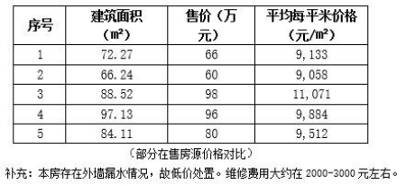 成都市成華區107㎡住宅轉讓項目