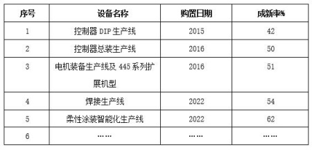 山東新能源汽車(chē)及配件生產(chǎn)設備轉讓項目