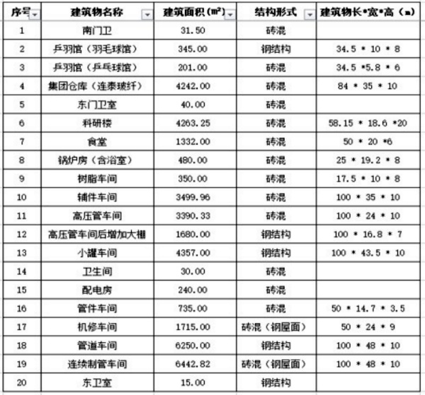 江蘇連云港工業廠房轉讓項目