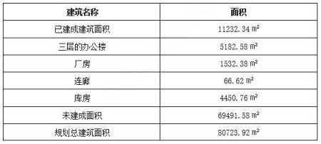 北京順義醫藥園54畝工業(yè)用地及廠(chǎng)房轉讓項目