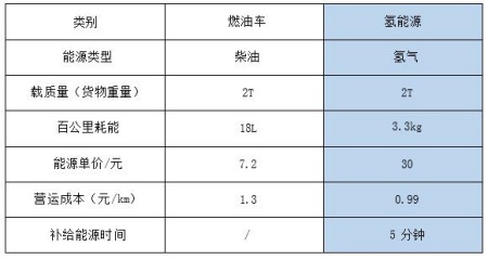 北京氫能冷藏車(chē)轉讓項目