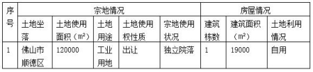 廣東佛山市順德區12萬(wàn)平方米工業(yè)用地及廠(chǎng)房轉讓項目