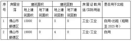 廣東佛山市順德區12萬(wàn)平方米工業(yè)用地及廠(chǎng)房轉讓項目