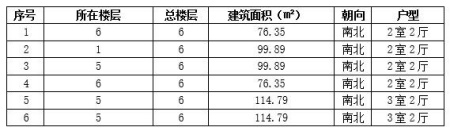 河北遷安市75-115㎡<a href=http://www.9791bb.com/s/fczrxm/ target=_blank class=infotextkey>住宅轉讓項目</a>