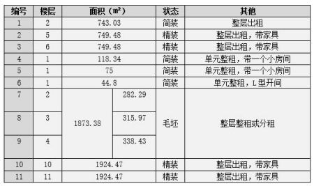 上海楊浦區寫(xiě)字樓部分樓層出租項目