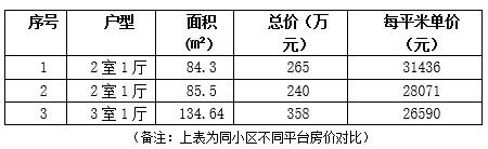 天津南開(kāi)區134.1㎡大兩居住宅轉讓項目