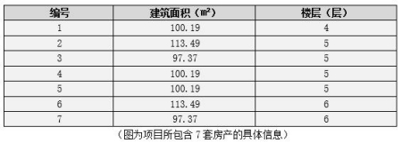 廣東省汕頭龍湖區多套房產(chǎn)轉讓項目