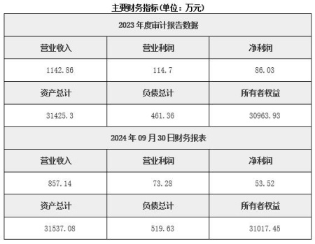 北京東城區物業(yè)公司轉讓項目