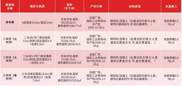 北京市延慶75000㎡工業廠房轉讓項目