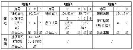 廣東省珠海市香洲區吉大區域十套房產(chǎn)轉讓項目