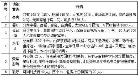 北京市順義區度假酒店、別墅出租項目